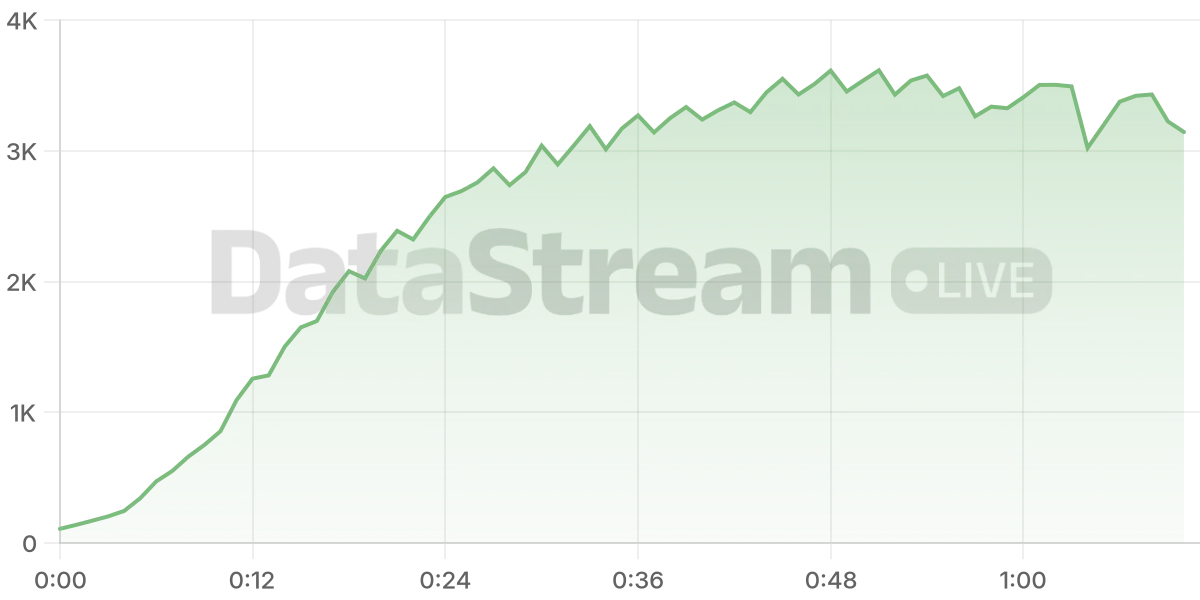 Grafico de conectados del stream