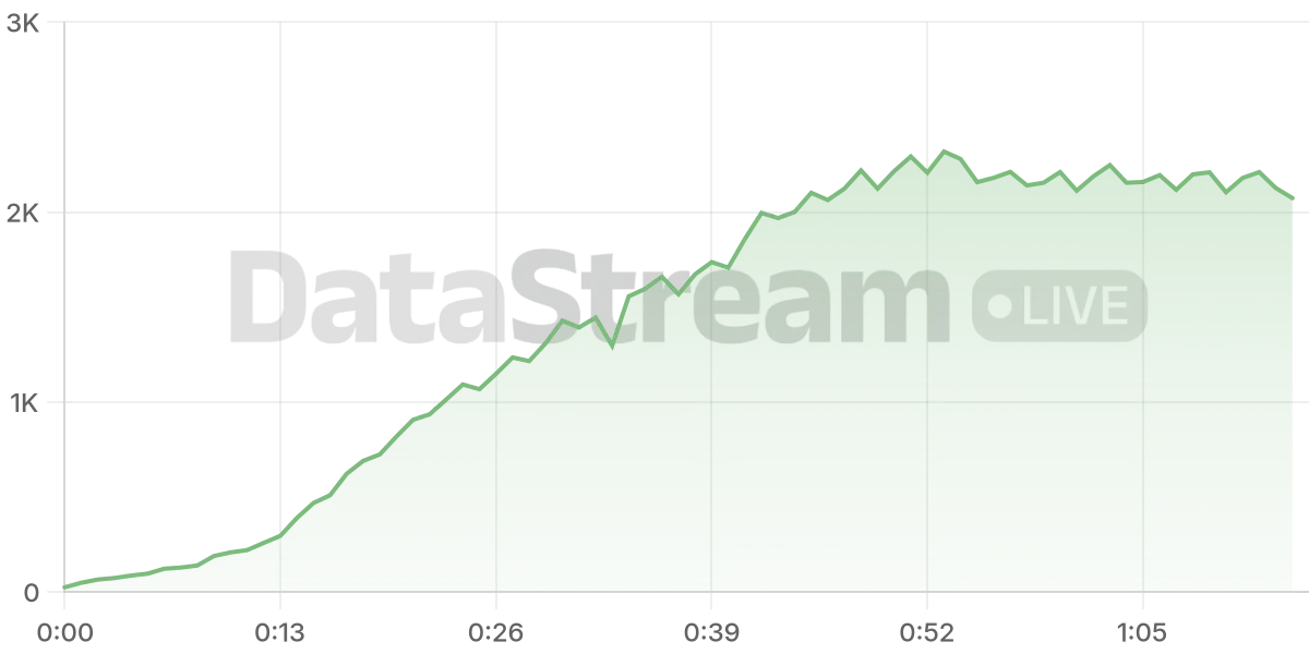 Grafico de conectados del stream