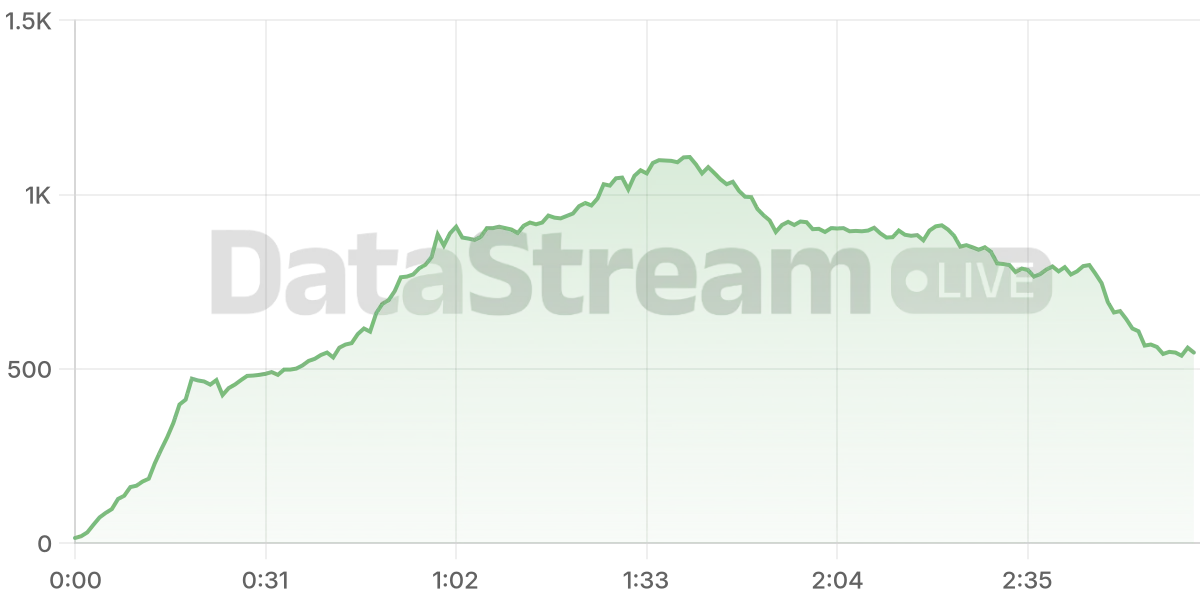 Grafico de conectados del stream