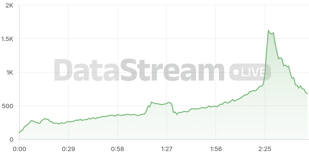 Grafico de conectados del stream