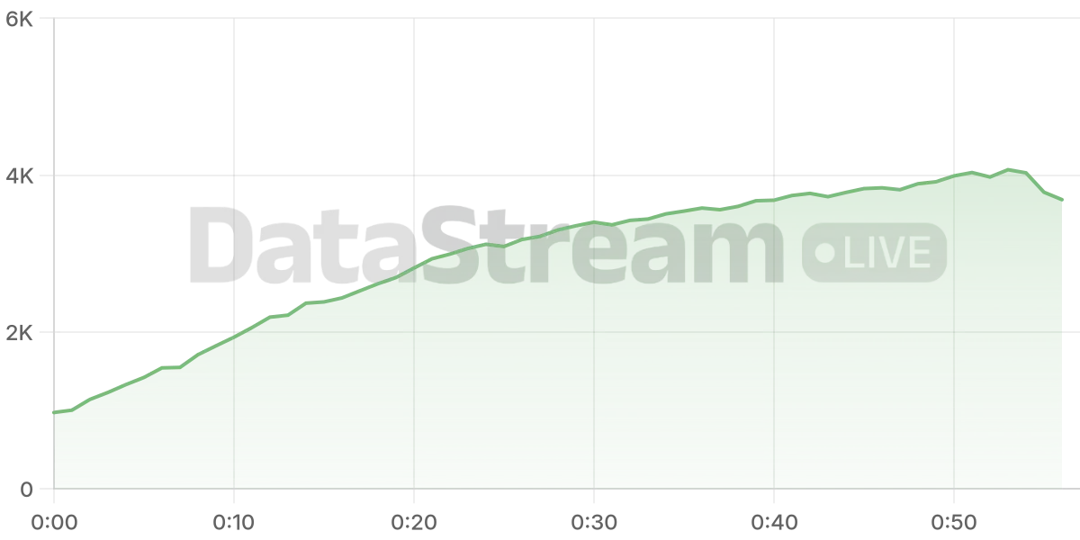 Grafico de conectados del stream