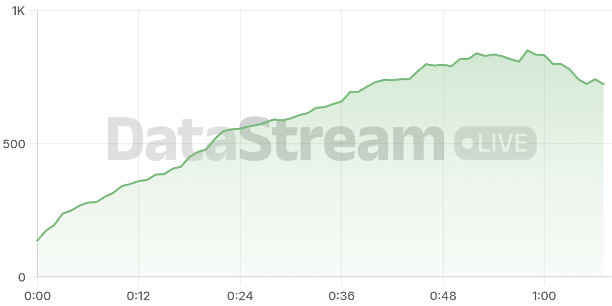 Grafico de conectados del stream