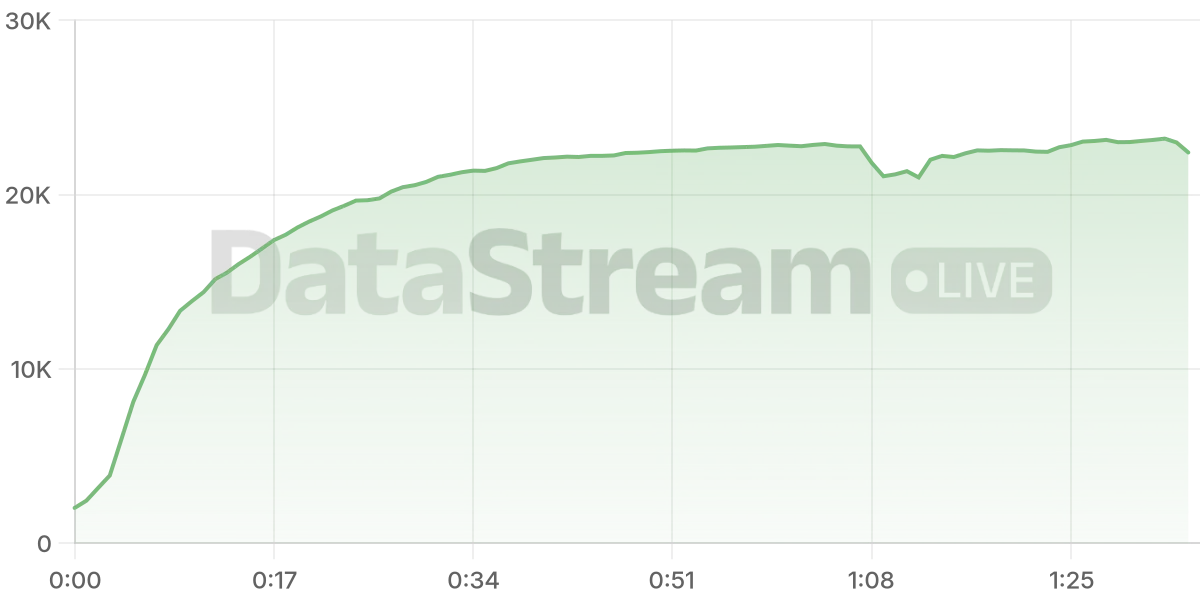 Grafico de conectados del stream