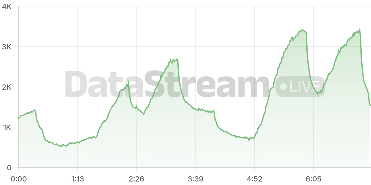 Grafico de conectados del stream