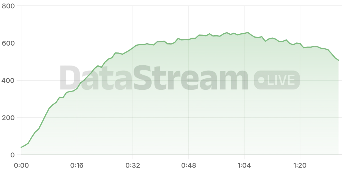 Grafico de conectados del stream