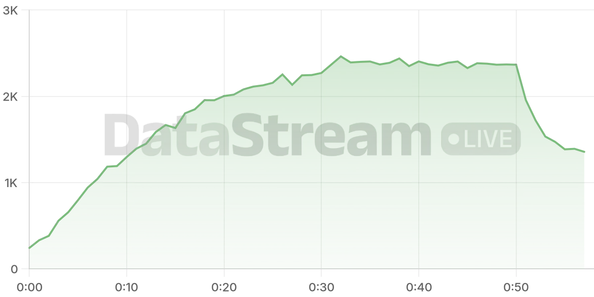 Grafico de conectados del stream