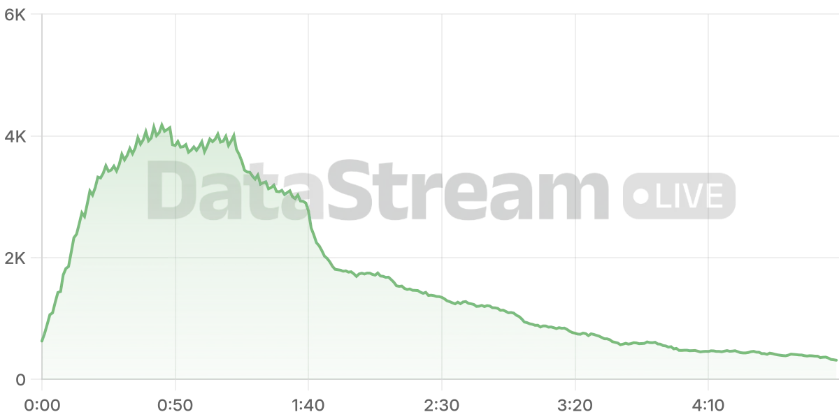 Grafico de conectados del stream