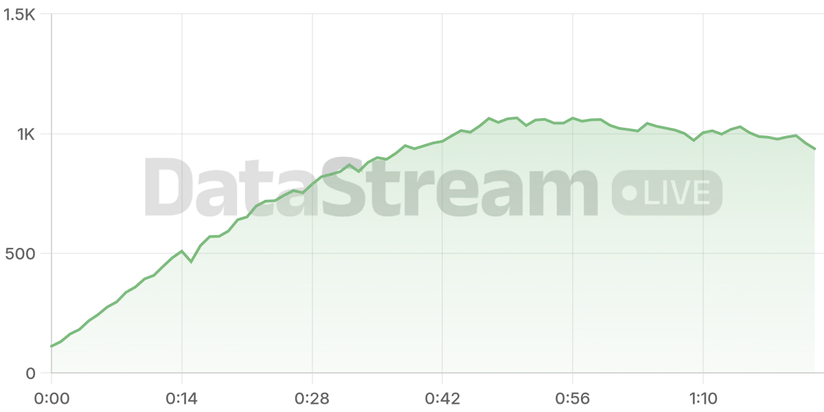 Grafico de conectados del stream
