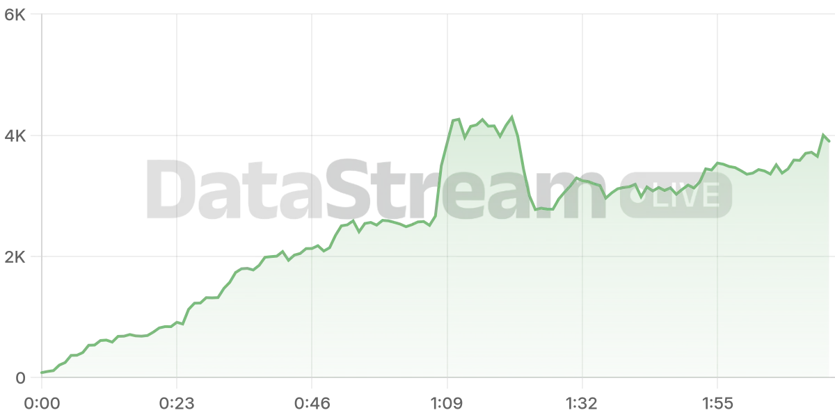 Grafico de conectados del stream