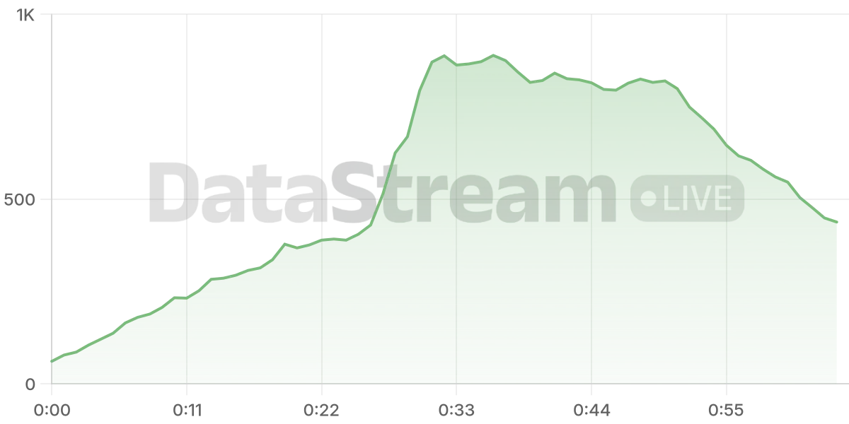 Grafico de conectados del stream