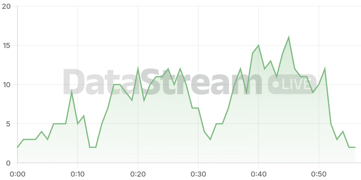 Grafico de conectados del stream