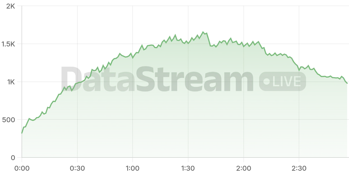 Grafico de conectados del stream