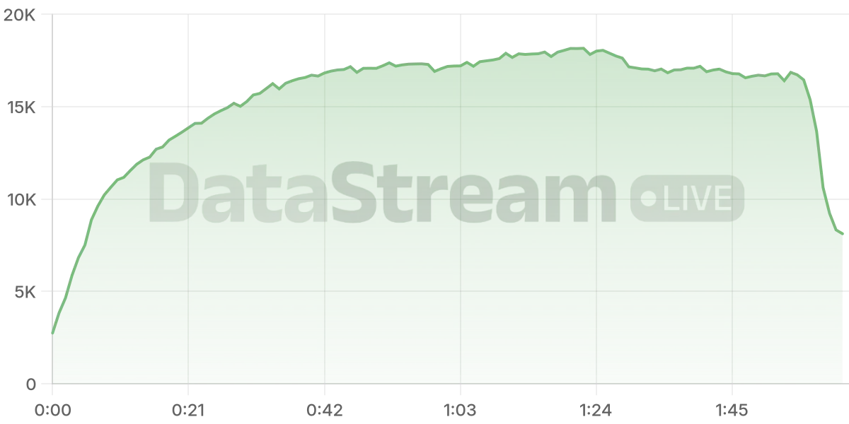 Grafico de conectados del stream