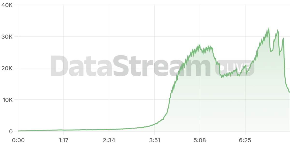 Grafico de conectados del stream