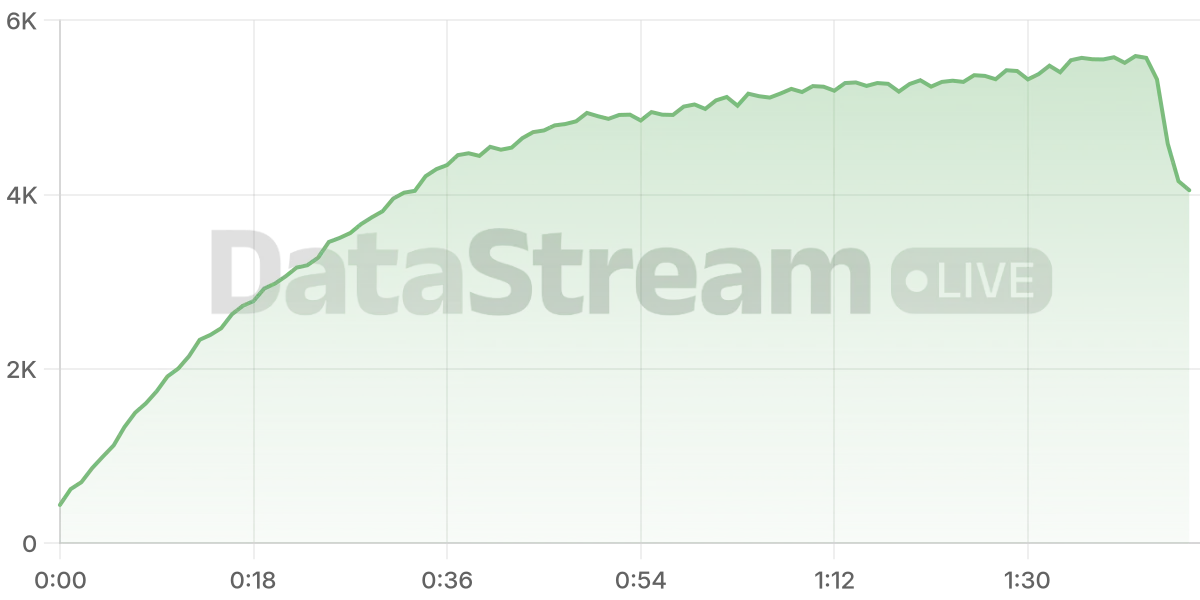 Grafico de conectados del stream