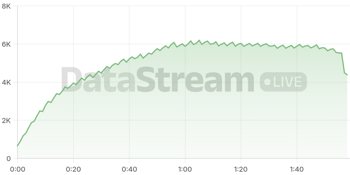 Grafico de conectados del stream