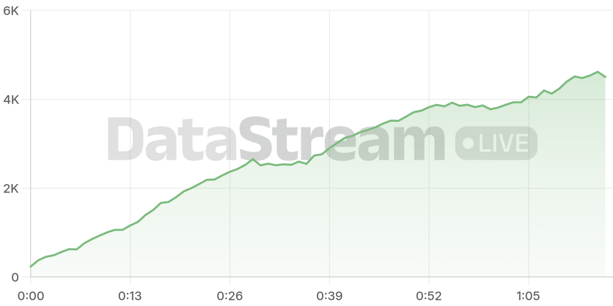 Grafico de conectados del stream