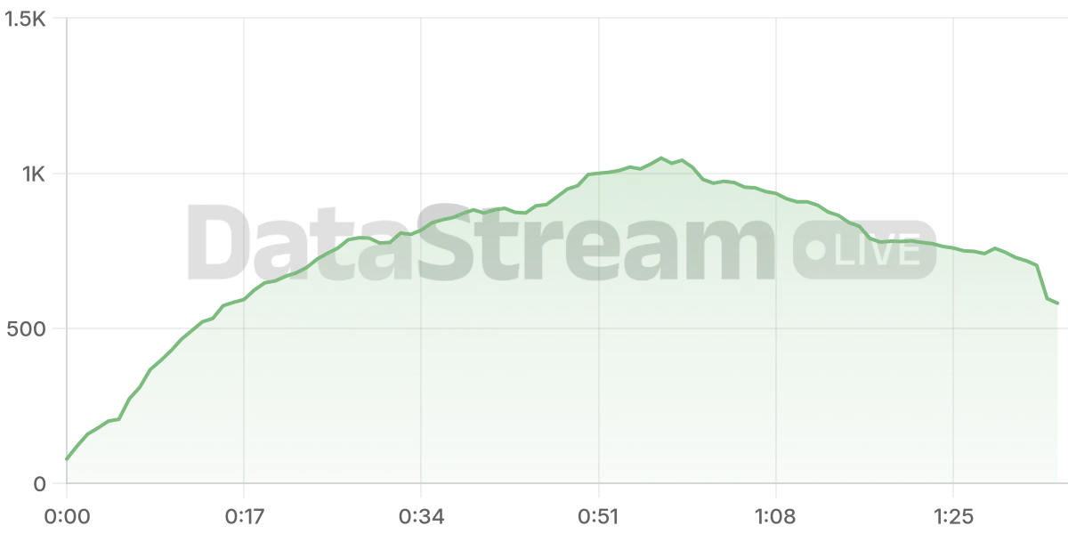 Grafico de conectados del stream