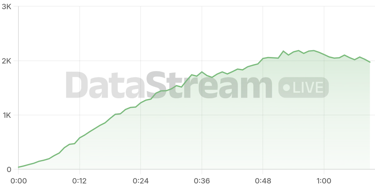 Grafico de conectados del stream