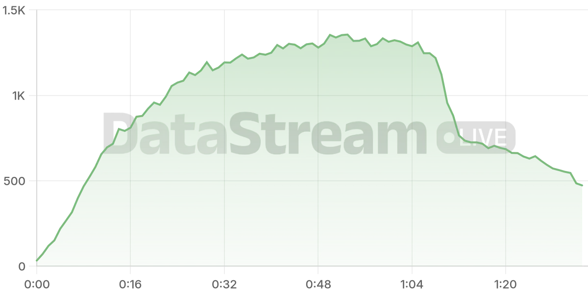 Grafico de conectados del stream