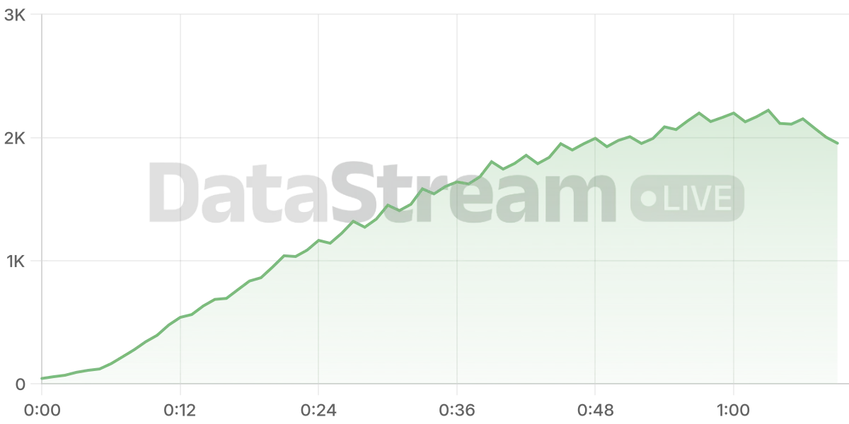 Grafico de conectados del stream