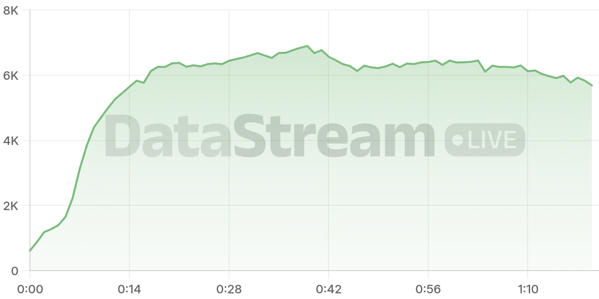 Grafico de conectados del stream