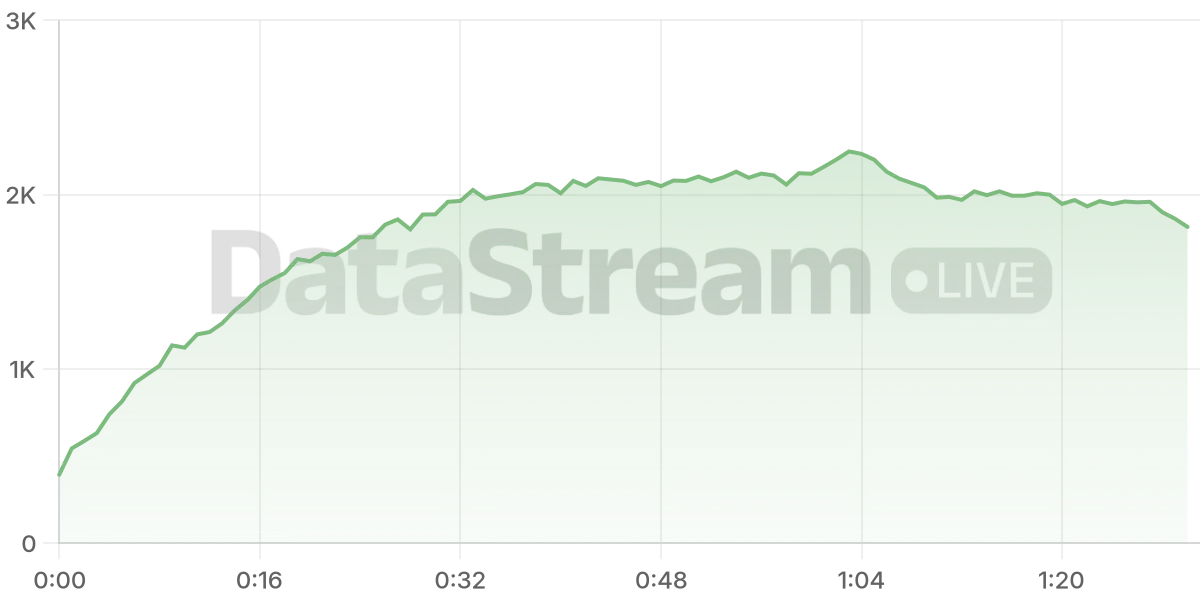 Grafico de conectados del stream