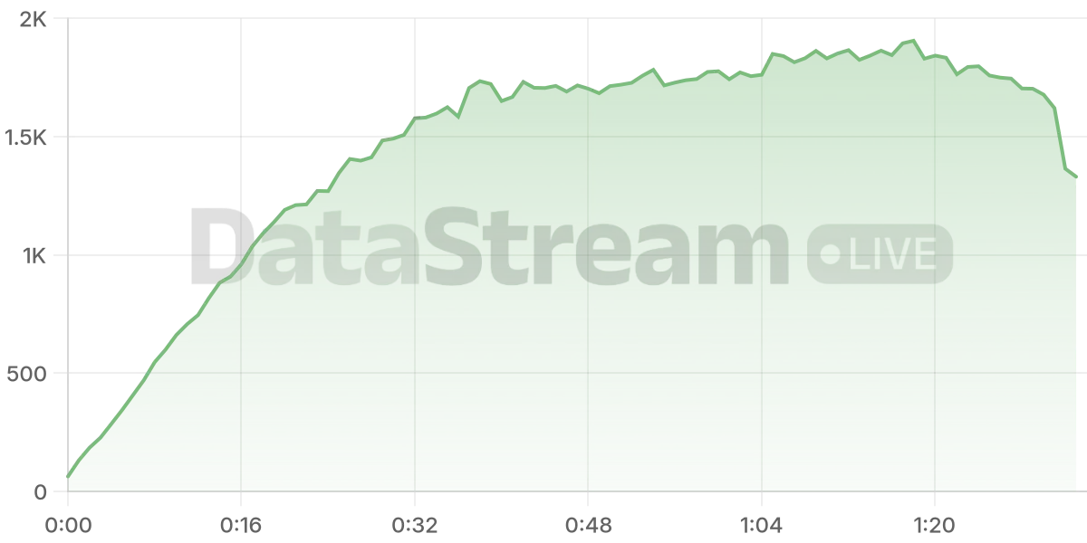 Grafico de conectados del stream