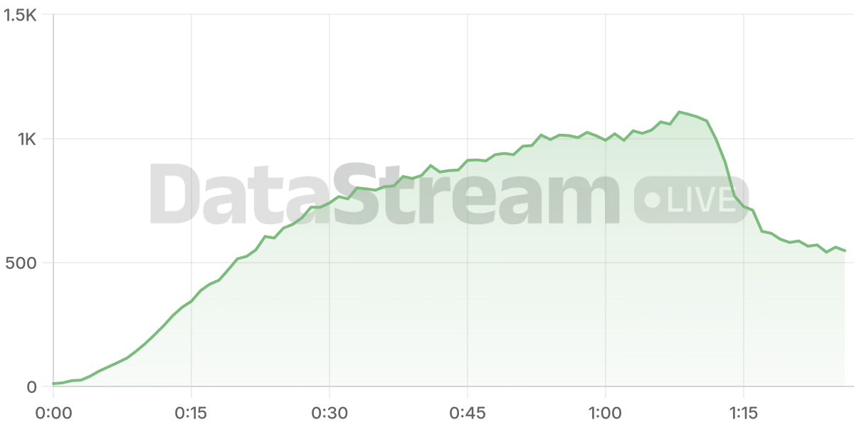 Grafico de conectados del stream