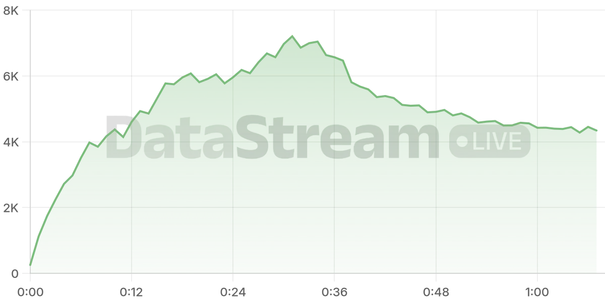 Grafico de conectados del stream