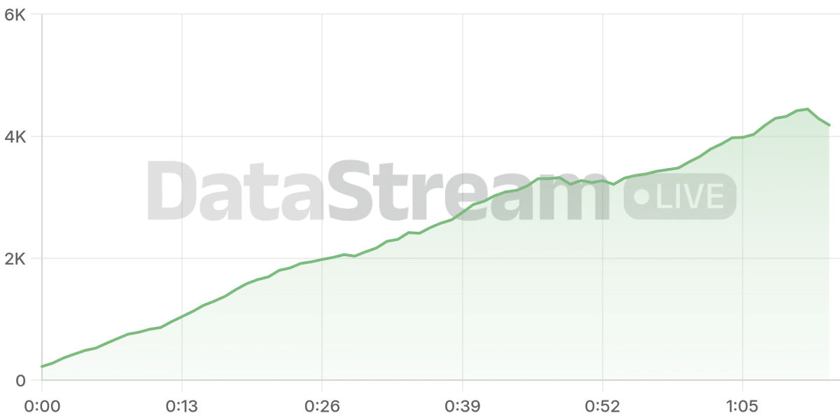 Grafico de conectados del stream