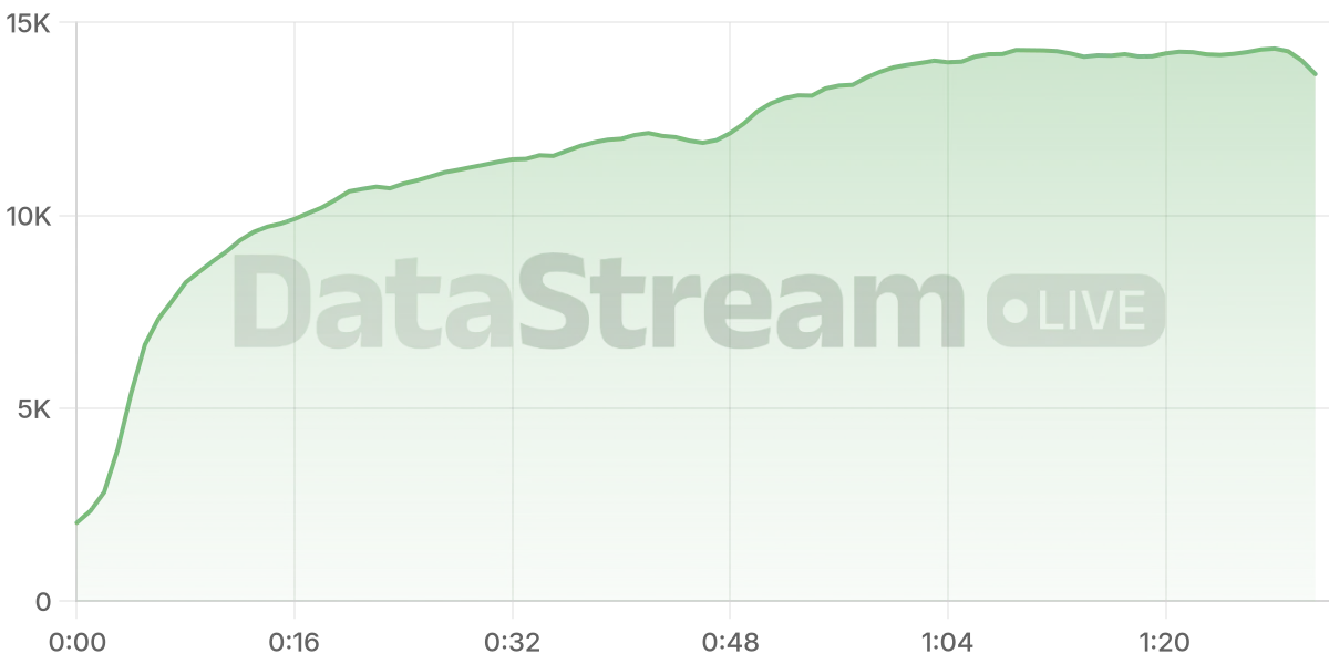 Grafico de conectados del stream