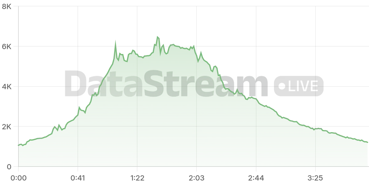 Grafico de conectados del stream