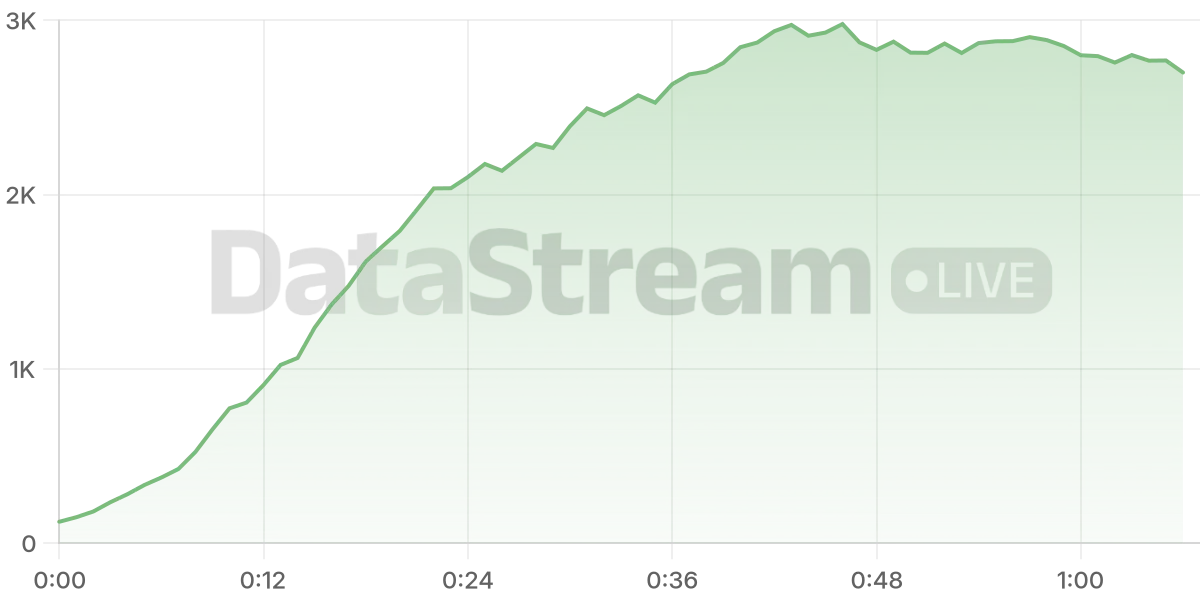 Grafico de conectados del stream