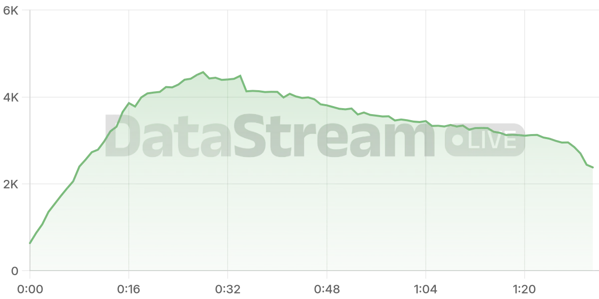 Grafico de conectados del stream