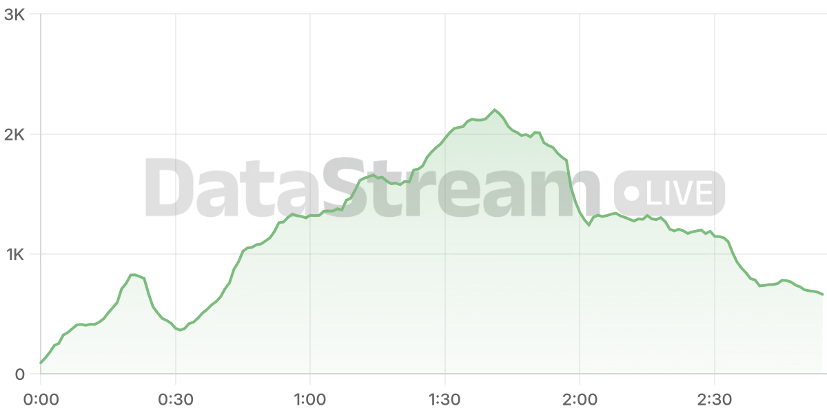 Grafico de conectados del stream
