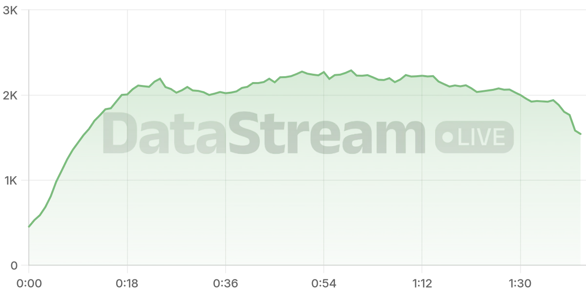 Grafico de conectados del stream
