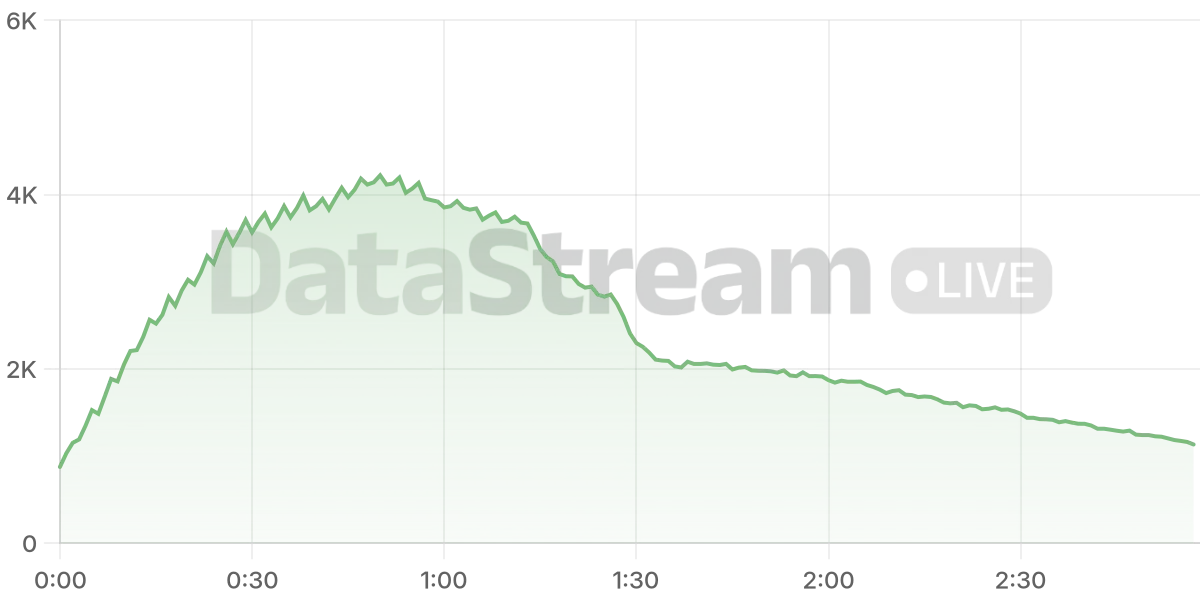 Grafico de conectados del stream