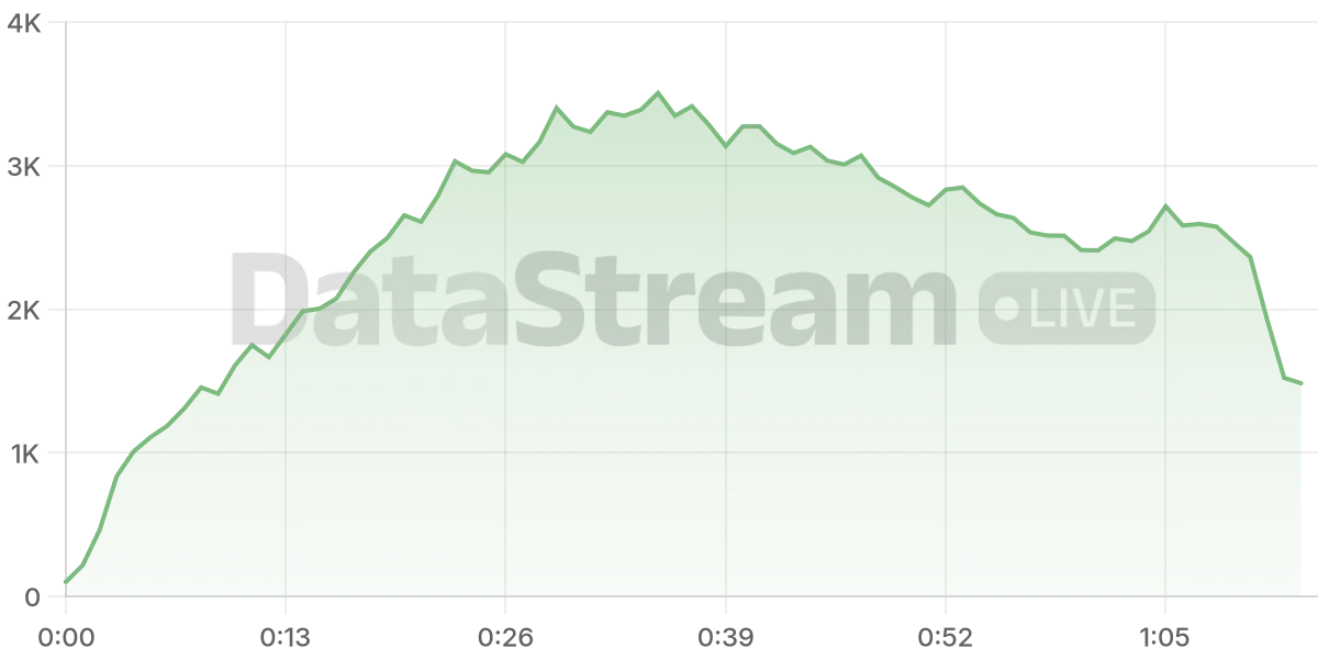 Grafico de conectados del stream