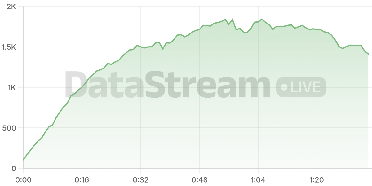 Grafico de conectados del stream