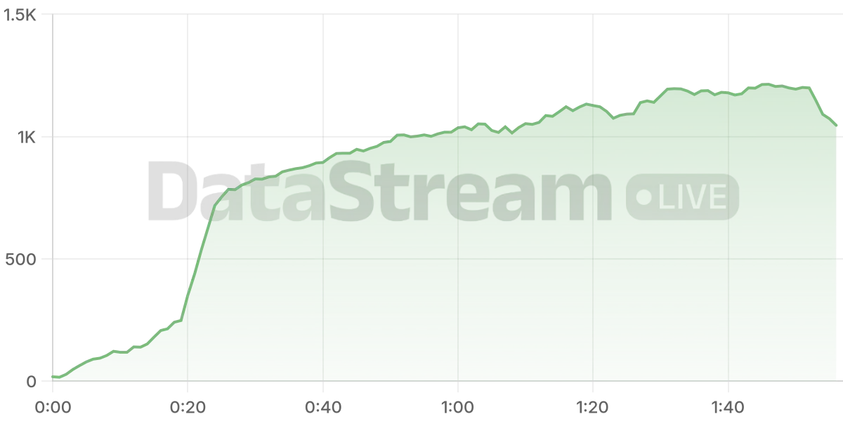 Grafico de conectados del stream
