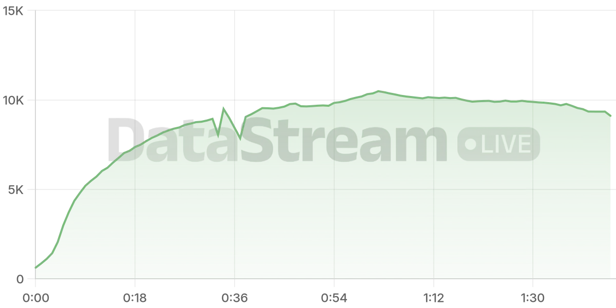 Grafico de conectados del stream