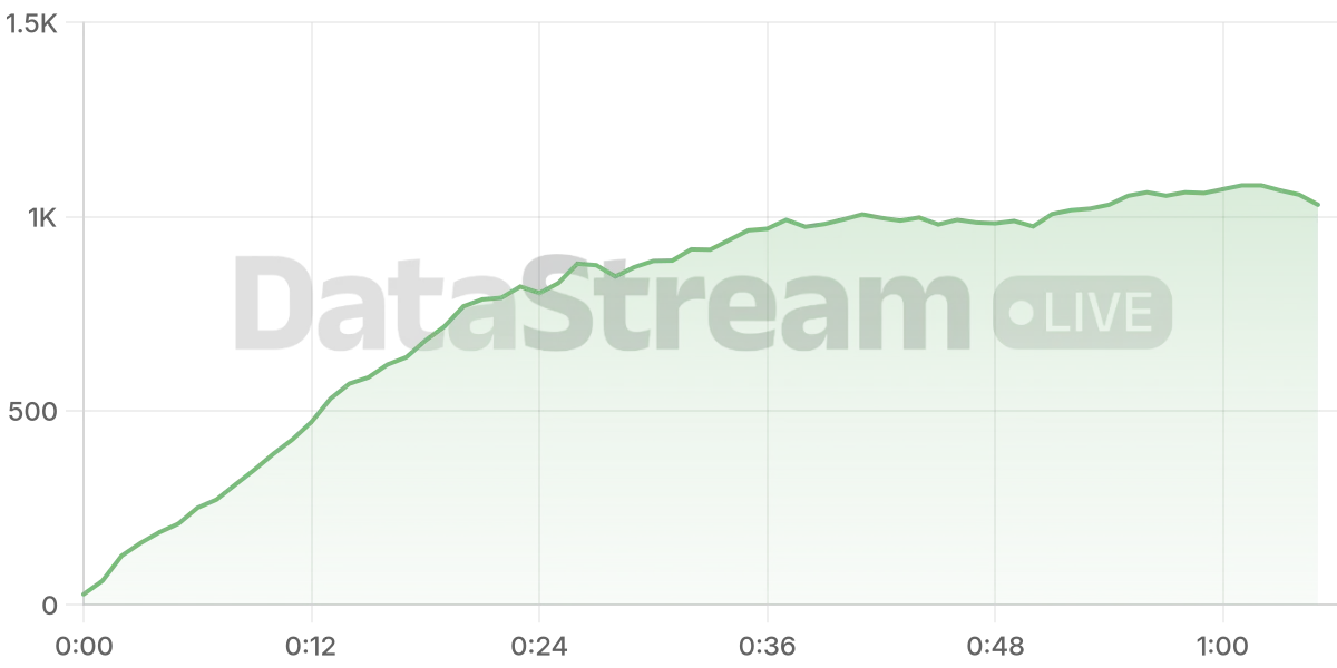 Grafico de conectados del stream