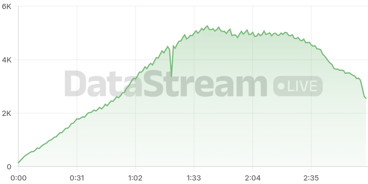 Grafico de conectados del stream
