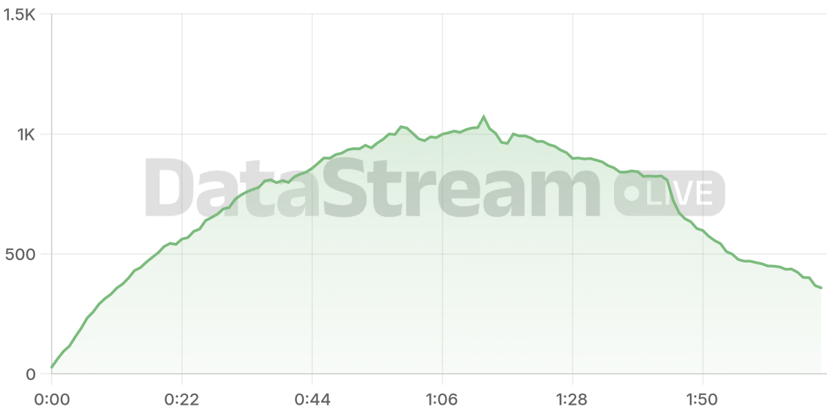 Grafico de conectados del stream