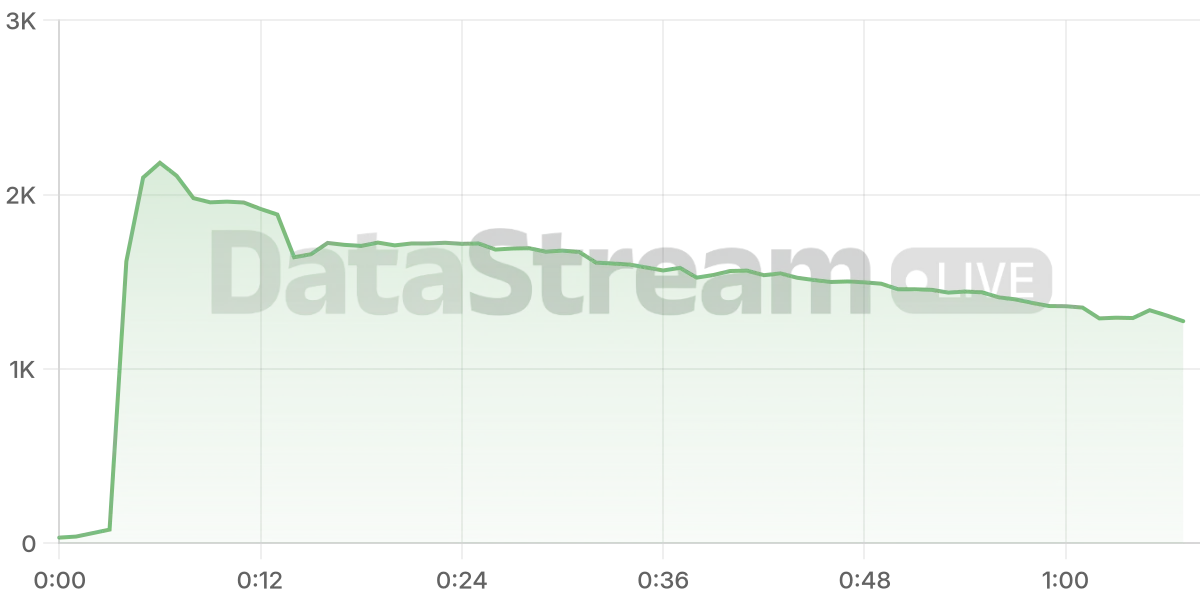 Grafico de conectados del stream