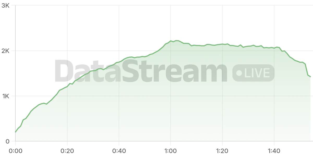 Grafico de conectados del stream
