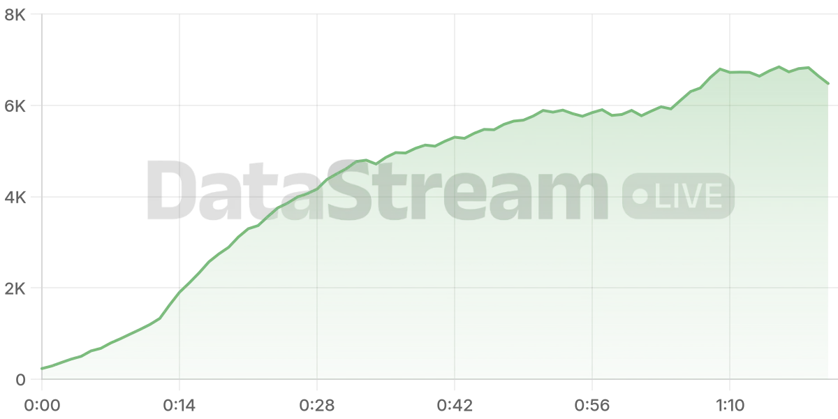 Grafico de conectados del stream