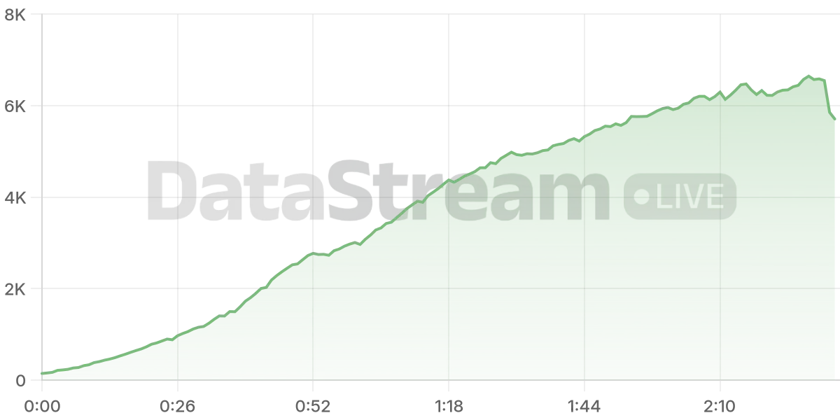 Grafico de conectados del stream