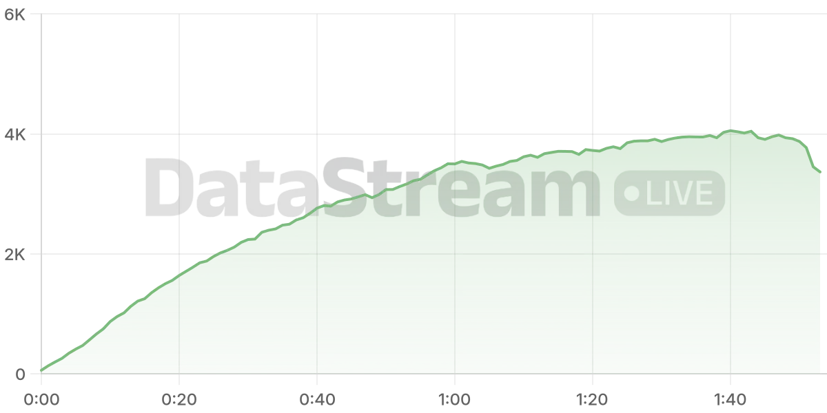Grafico de conectados del stream